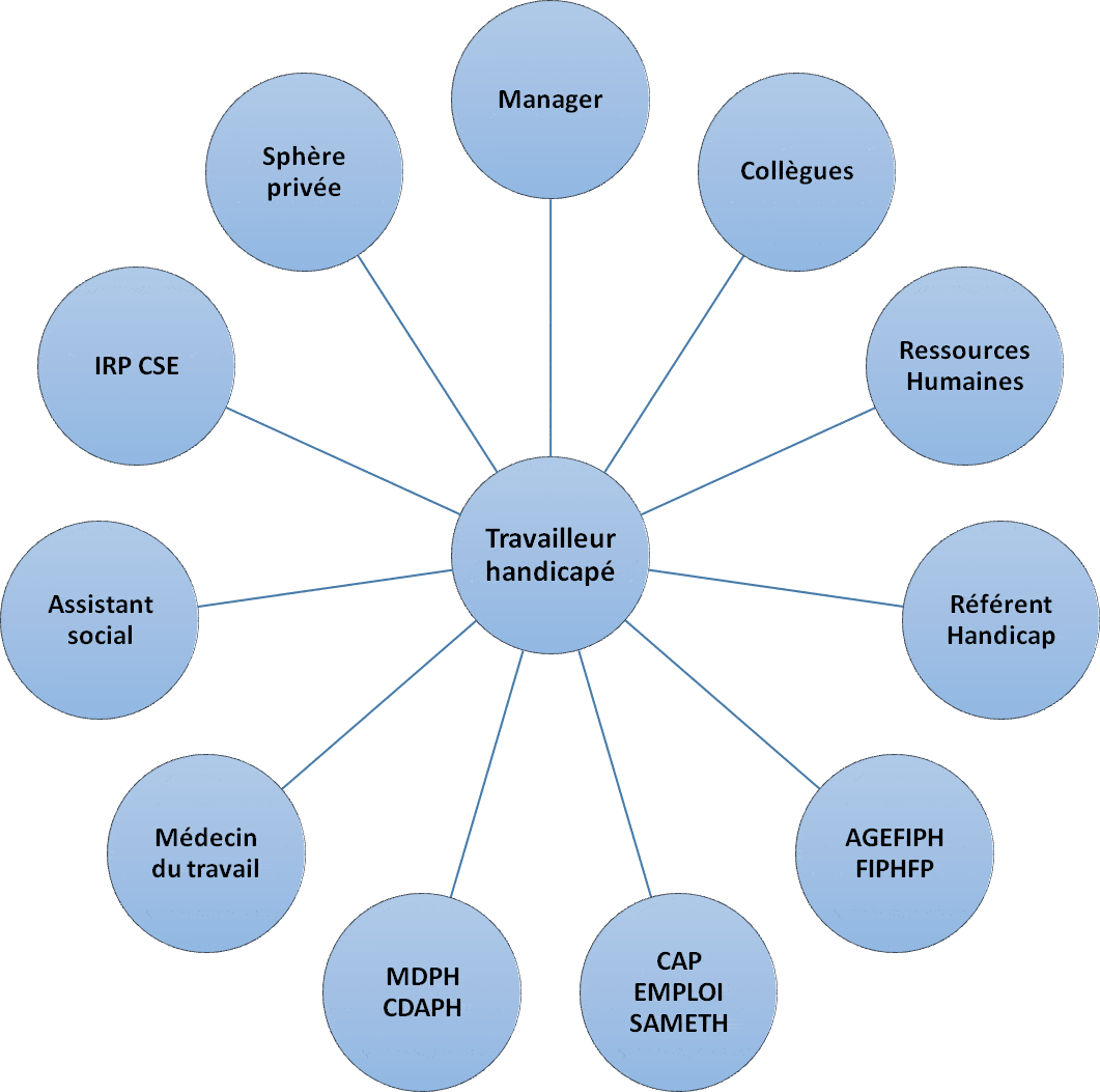 Les Acteurs Qui Gravitent Autour Des Politiques D Emploi En Faveur Des Travailleurs Handicapes Sont Nombreux Et De Natures Diverses Les Interlocuteurs Du Travailleur Handicape Les Interlocuteurs Du Referent Handicap Les Interlocuteurs