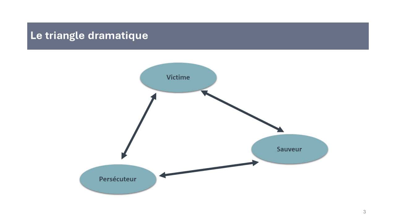 Ce graphique illustre les trois rôles du triangle dramatique (Victime, Sauveur, Persécuteur) et les interactions dynamiques entre ces rôles.
