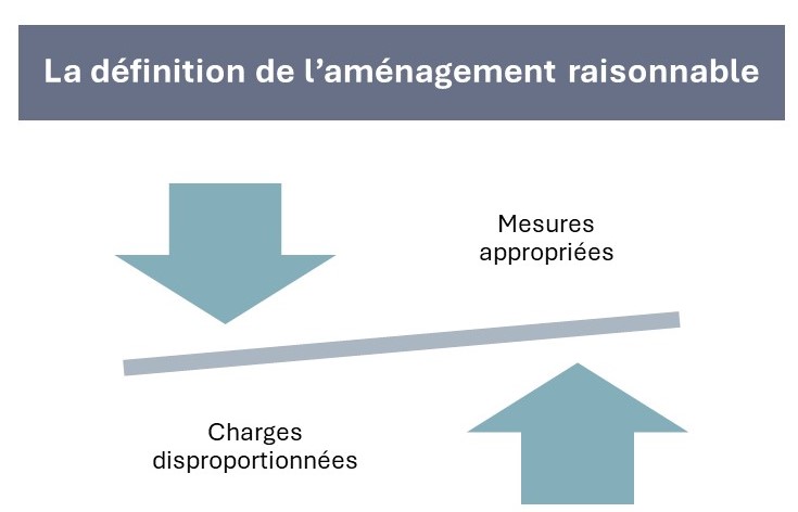 La définition de l'aménagement raisonnable : prendre les mesures appropriées en évitant les charges disproportionnées. C'est la restauration de l'égalité des chances, c'est-à-dire le traitement équitable ou équité.