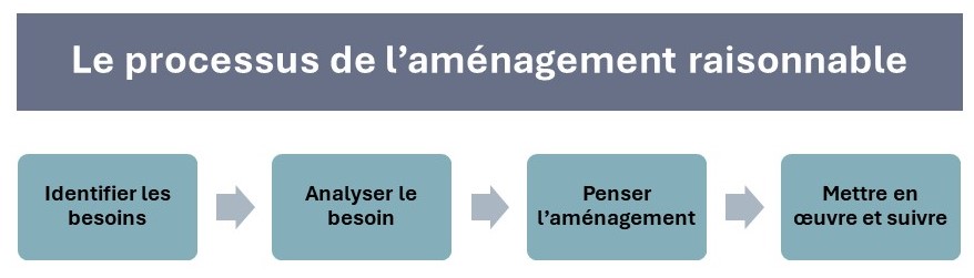 Le processus de l'aménagement raisonnable avec ses 4 étapes : identifier le besoin, analyser le besoin, penser l'aménagement, mettre en oeuvre et suivre